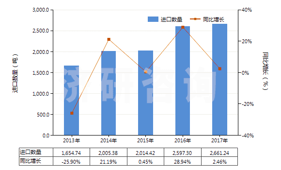 2013-2017年中國(guó)其他經(jīng)摻雜用于工業(yè)的晶體切片(包括經(jīng)摻雜用于電子工業(yè)的化學(xué)元素及化合物)(HS38180090)進(jìn)口量及增速統(tǒng)計(jì)